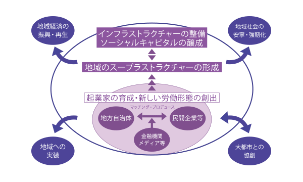 地域創生デザイン室