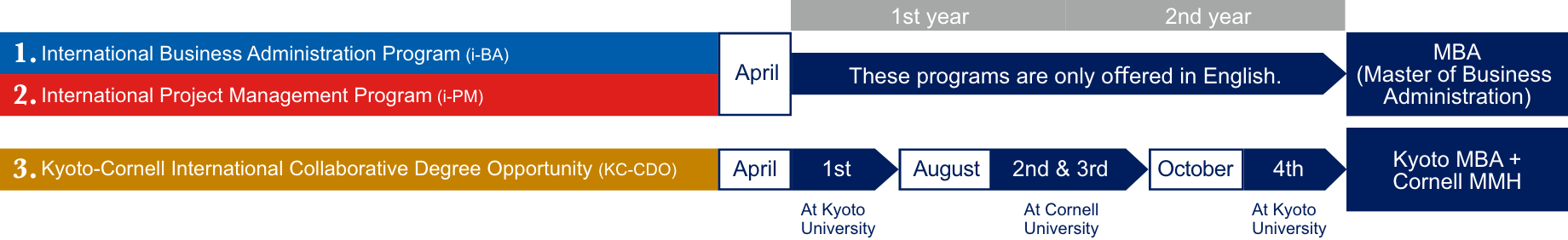 MBA/ Professional Degree Course