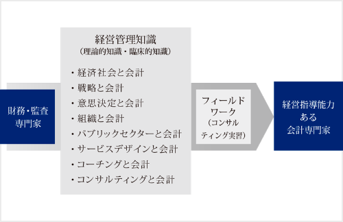 上級経営会計専門家プログラム