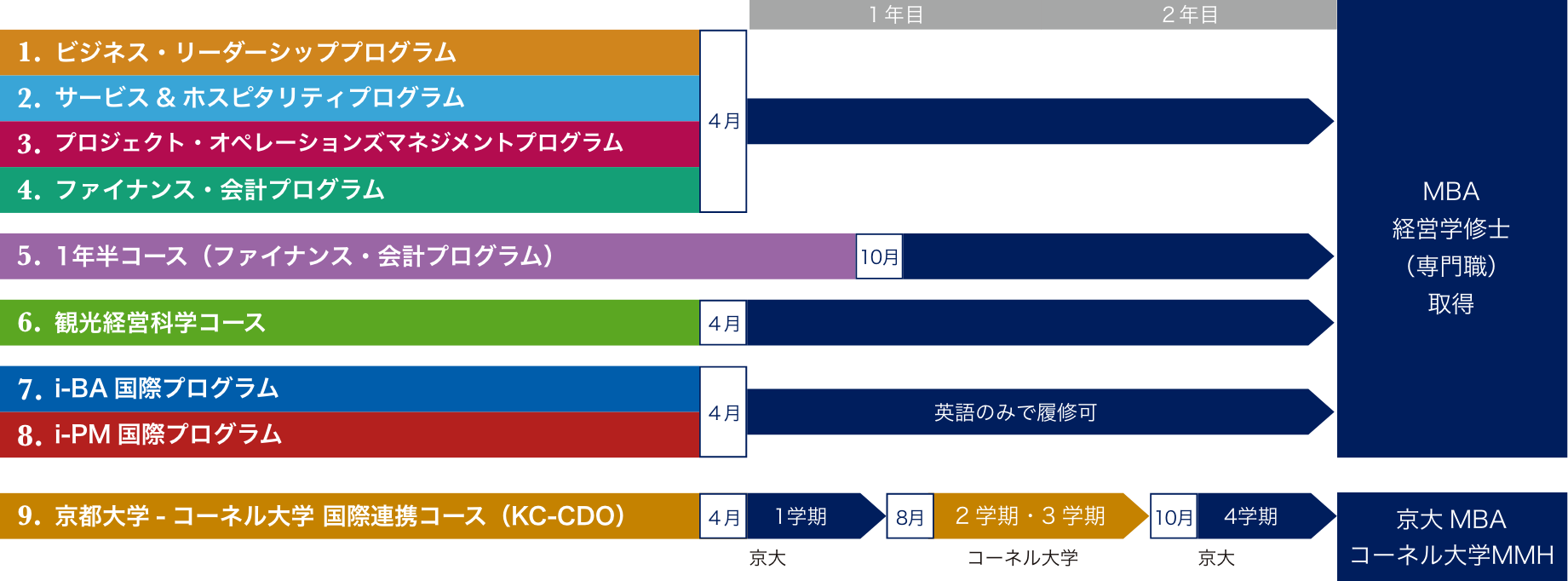 MBA/専門職学位課程