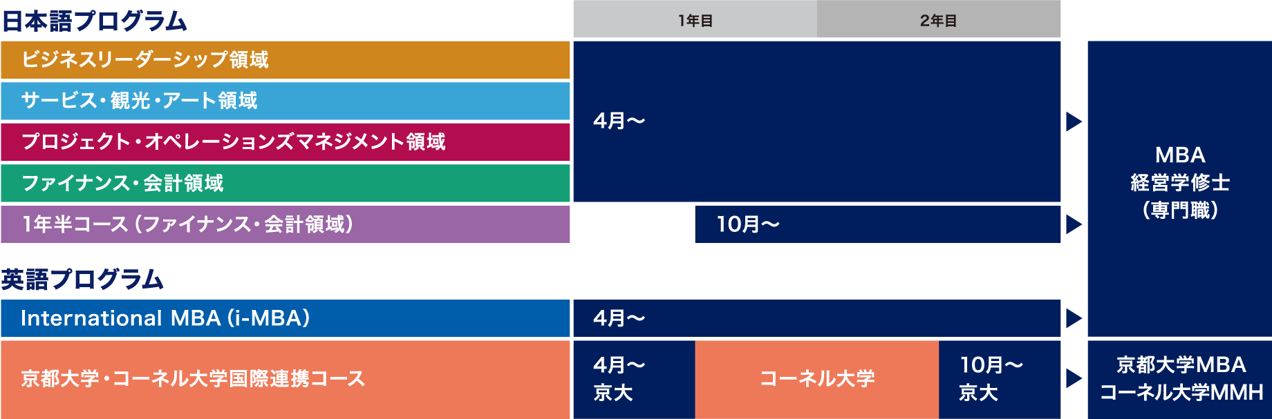 MBA/専門職学位課程